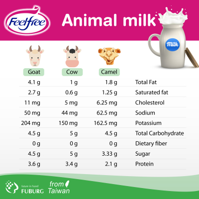 Animal milk