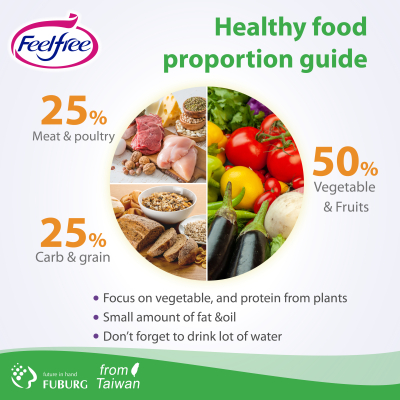 Healthy food proportion guide