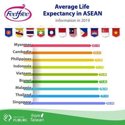 Average Life  Expectancy in ASEAN